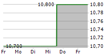 NAVIGATOR HOLDINGS LTD 5-Tage-Chart