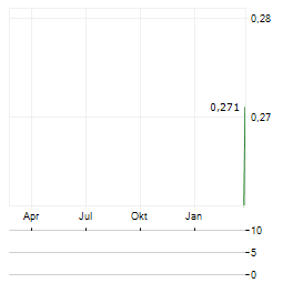 NAVIGO INVEST Aktie Chart 1 Jahr