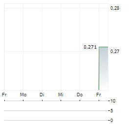 NAVIGO INVEST Aktie 5-Tage-Chart