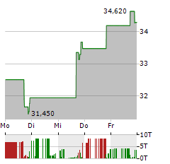 NAVIOS MARITIME PARTNERS Aktie 5-Tage-Chart