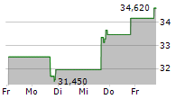 NAVIOS MARITIME PARTNERS LP 5-Tage-Chart