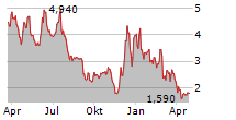 NAVITAS SEMICONDUCTOR CORPORATION Chart 1 Jahr