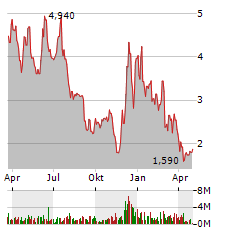 NAVITAS SEMICONDUCTOR Aktie Chart 1 Jahr