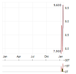 NAVITAS SEMICONDUCTOR Aktie Chart 1 Jahr