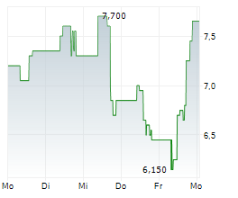 NAVITAS SEMICONDUCTOR CORPORATION Chart 1 Jahr