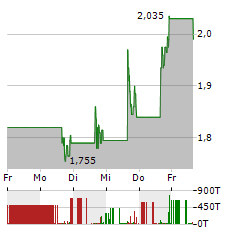 NAVITAS SEMICONDUCTOR Aktie 5-Tage-Chart