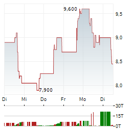 NAVITAS SEMICONDUCTOR Aktie 5-Tage-Chart