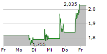 NAVITAS SEMICONDUCTOR CORPORATION 5-Tage-Chart