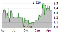 NAVSTONE SE Chart 1 Jahr