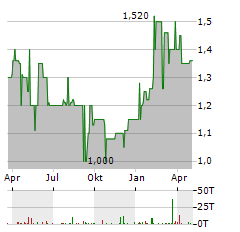 NAVSTONE Aktie Chart 1 Jahr