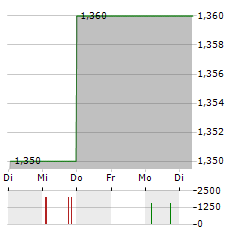 NAVSTONE Aktie 5-Tage-Chart