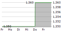 NAVSTONE SE 5-Tage-Chart