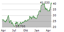 NAYAX LTD Chart 1 Jahr