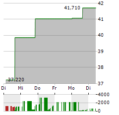 NAYAX Aktie 5-Tage-Chart