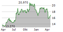 NB BANCORP INC Chart 1 Jahr