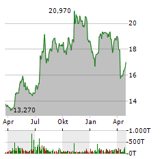 NB BANCORP Aktie Chart 1 Jahr