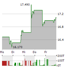 NB BANCORP Aktie 5-Tage-Chart