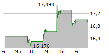 NB BANCORP INC 5-Tage-Chart