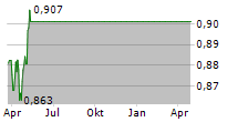 NB GLOBAL CORPORATE INCOME TRUST Chart 1 Jahr