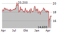 NB PRIVATE EQUITY PARTNERS LIMITED Chart 1 Jahr