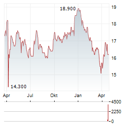NB PRIVATE EQUITY PARTNERS Aktie Chart 1 Jahr
