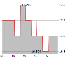 NB PRIVATE EQUITY PARTNERS LIMITED Chart 1 Jahr