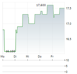 NB PRIVATE EQUITY PARTNERS Aktie 5-Tage-Chart