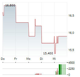 NB PRIVATE EQUITY PARTNERS Aktie 5-Tage-Chart