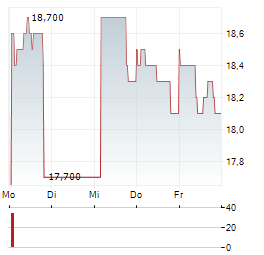 NB PRIVATE EQUITY PARTNERS Aktie 5-Tage-Chart