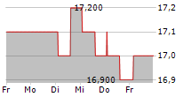 NB PRIVATE EQUITY PARTNERS LIMITED 5-Tage-Chart