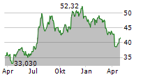 NBT BANCORP INC Chart 1 Jahr