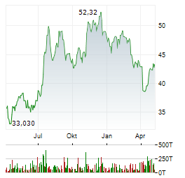 NBT BANCORP Aktie Chart 1 Jahr