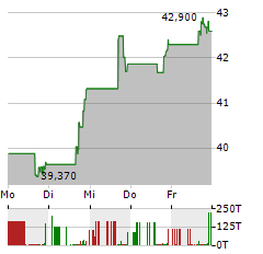 NBT BANCORP Aktie 5-Tage-Chart