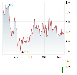 NCAB GROUP Aktie Chart 1 Jahr