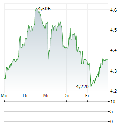 NCAB GROUP Aktie 5-Tage-Chart