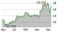 NCC AB A Chart 1 Jahr