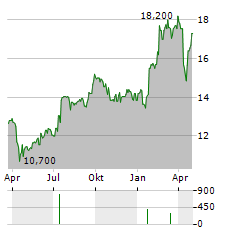 NCC AB A Aktie Chart 1 Jahr