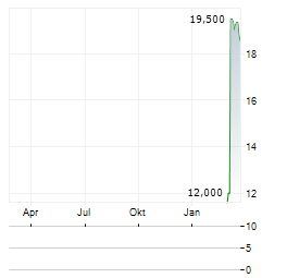 NCC AB A Aktie Chart 1 Jahr