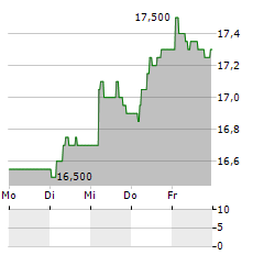 NCC AB A Aktie 5-Tage-Chart