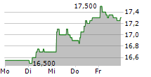 NCC AB A 5-Tage-Chart