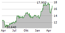 NCC AB Chart 1 Jahr