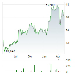 NCC Aktie Chart 1 Jahr