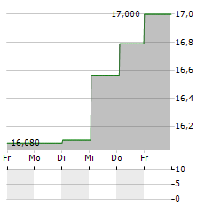 NCC Aktie 5-Tage-Chart