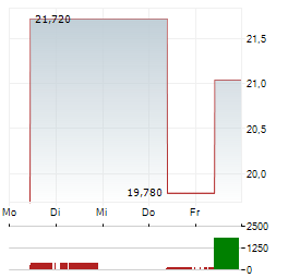 NCC Aktie 5-Tage-Chart