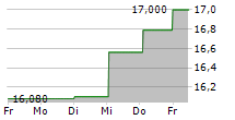 NCC AB 5-Tage-Chart