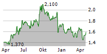 NCC GROUP PLC Chart 1 Jahr