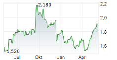 NCC GROUP PLC Chart 1 Jahr