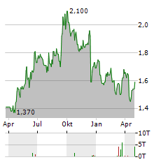 NCC Aktie Chart 1 Jahr