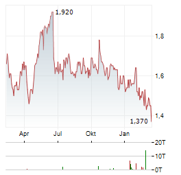 NCC GROUP PLC Jahres Chart