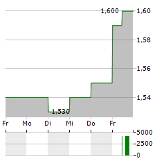 NCC Aktie 5-Tage-Chart